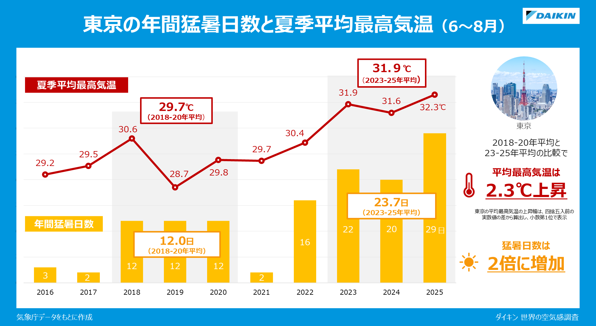 グラフ：東京の年間猛暑日数と夏季平均最高気温（6～8月）